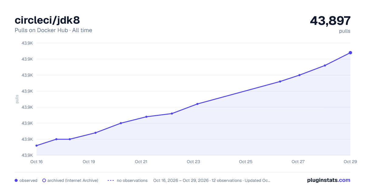 circleci/jdk8 all-time pulls chart on Docker Hub