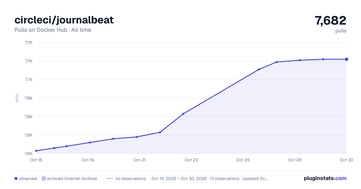 circleci/journalbeat all-time pulls chart on Docker Hub