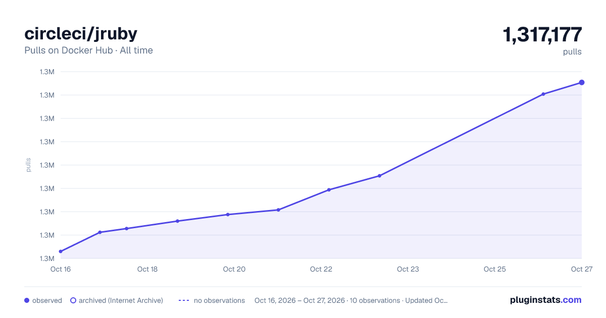circleci/jruby all-time pulls chart on Docker Hub