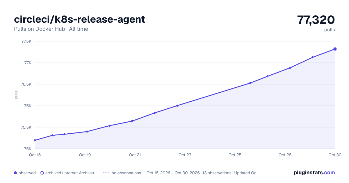 circleci/k8s-release-agent all-time pulls chart on Docker Hub