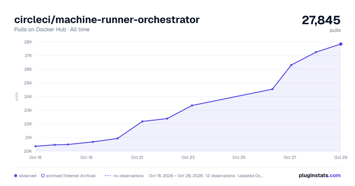 circleci/machine-runner-orchestrator all-time pulls chart on Docker Hub