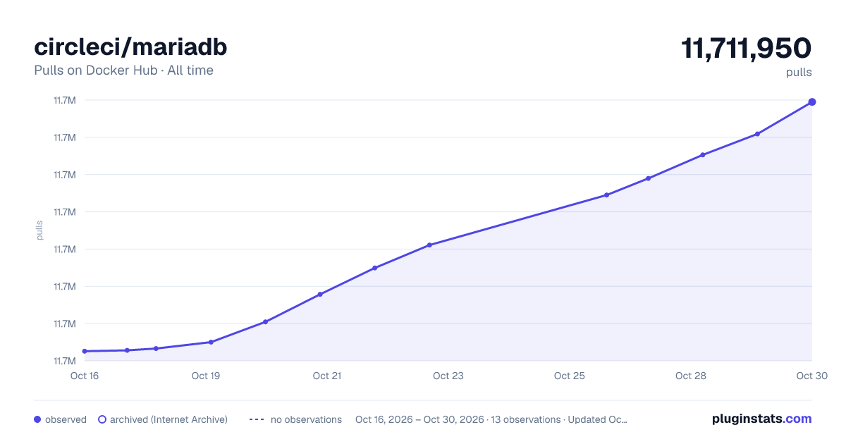 circleci/mariadb all-time pulls chart on Docker Hub