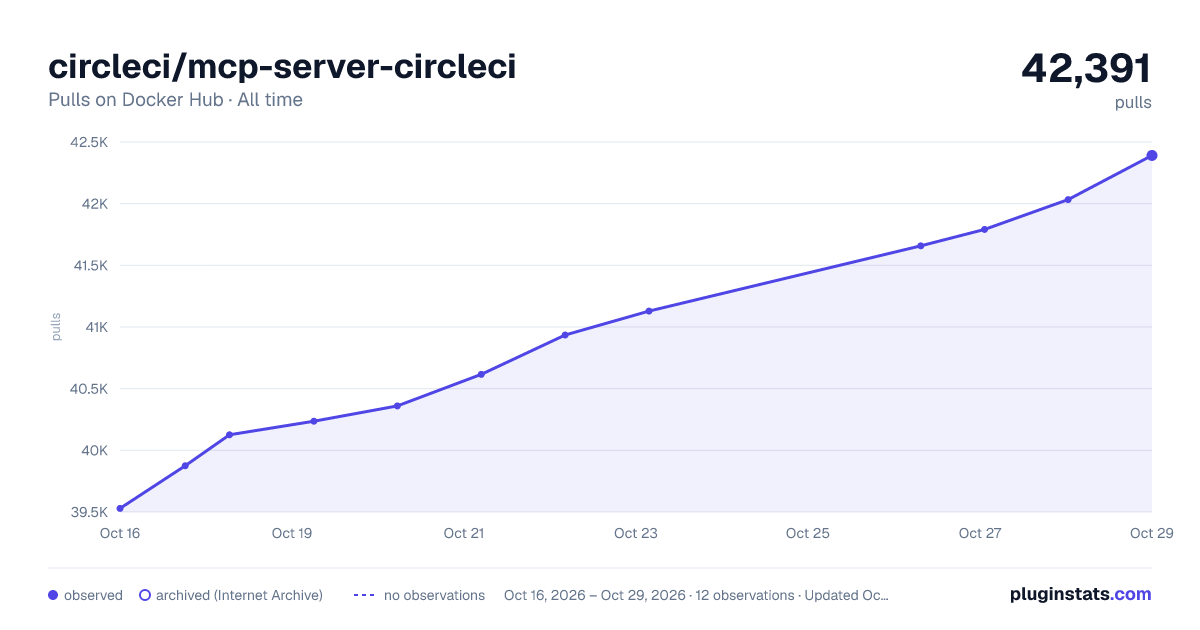 circleci/mcp-server-circleci all-time pulls chart on Docker Hub