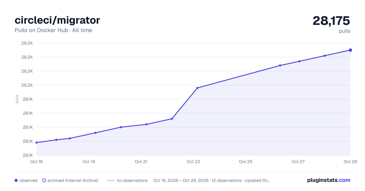 circleci/migrator all-time pulls chart on Docker Hub