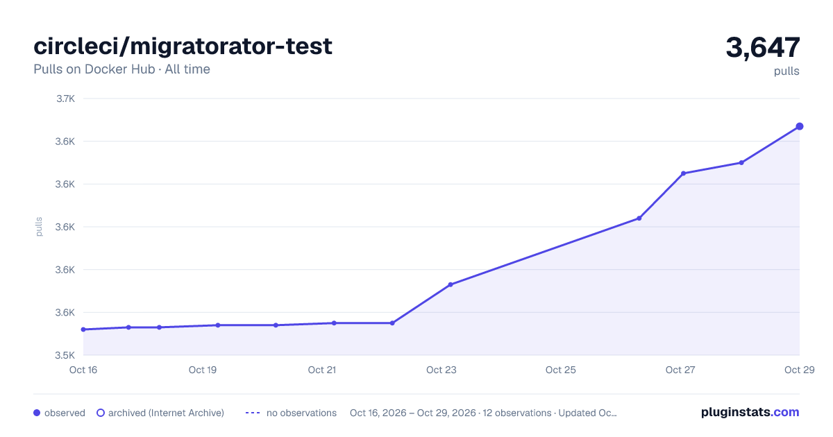 circleci/migratorator-test all-time pulls chart on Docker Hub