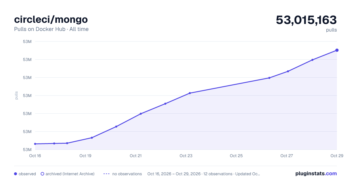 circleci/mongo all-time pulls chart on Docker Hub