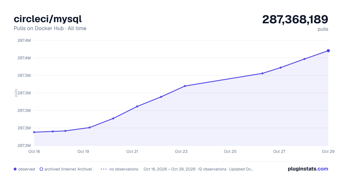 circleci/mysql all-time pulls chart on Docker Hub