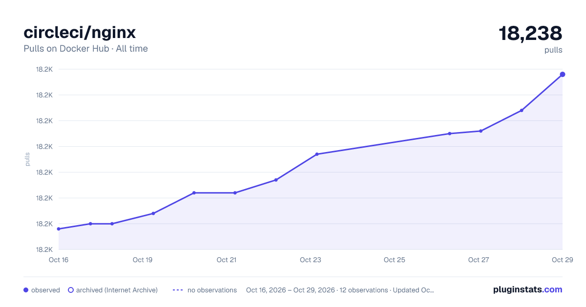 circleci/nginx all-time pulls chart on Docker Hub