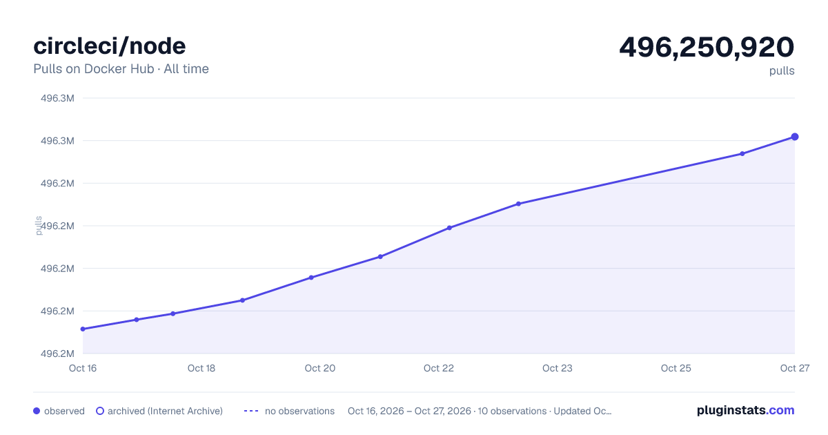 circleci/node all-time pulls chart on Docker Hub
