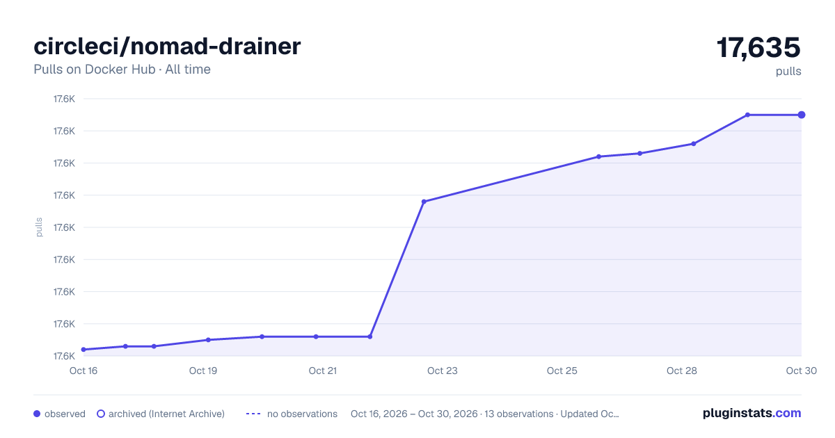 circleci/nomad-drainer all-time pulls chart on Docker Hub