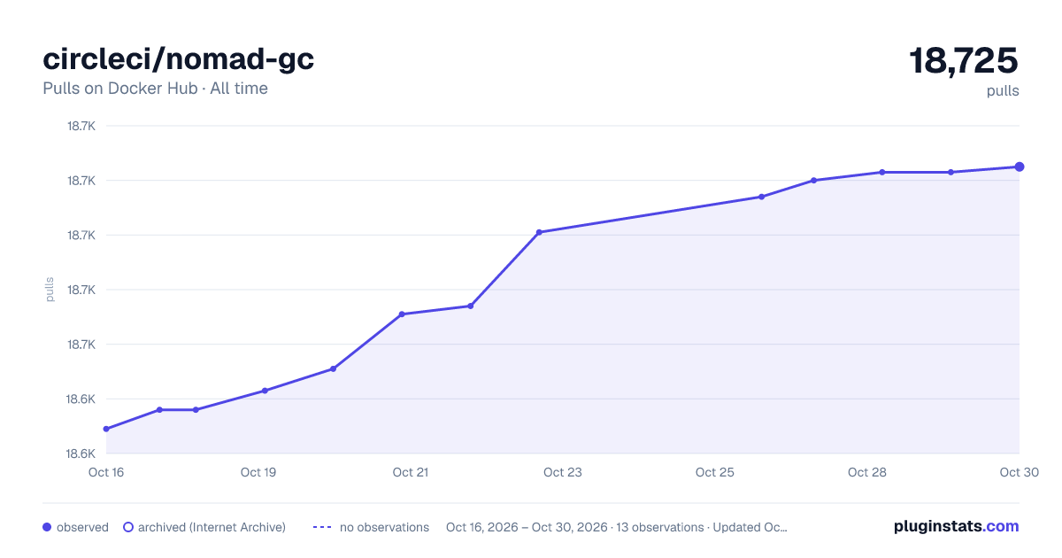 circleci/nomad-gc all-time pulls chart on Docker Hub