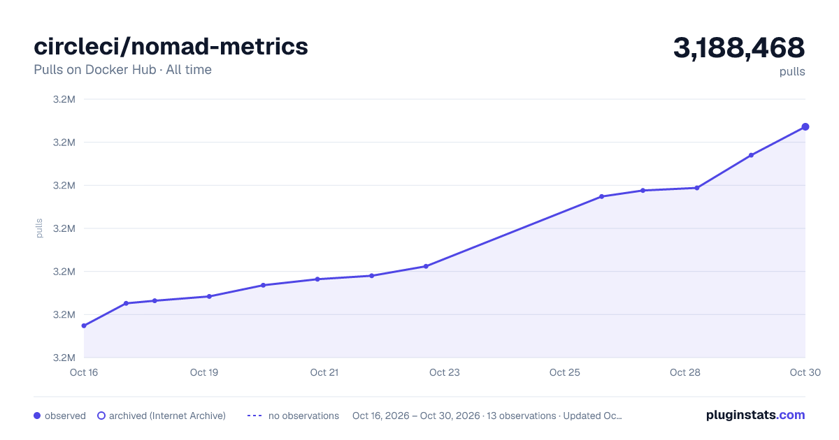 circleci/nomad-metrics all-time pulls chart on Docker Hub
