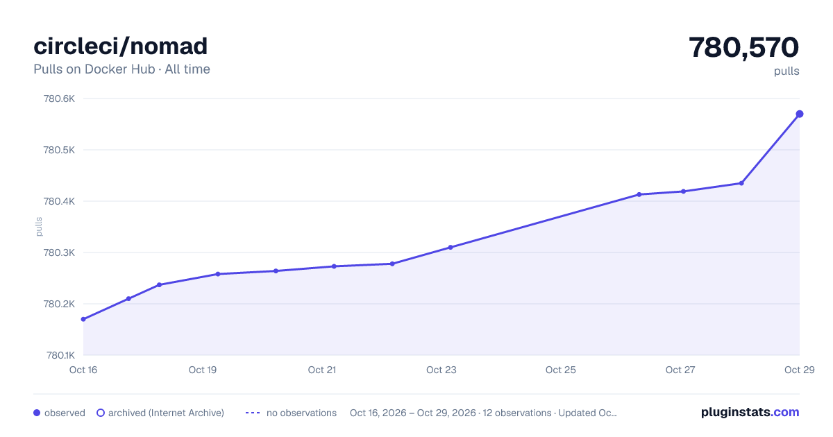 circleci/nomad all-time pulls chart on Docker Hub