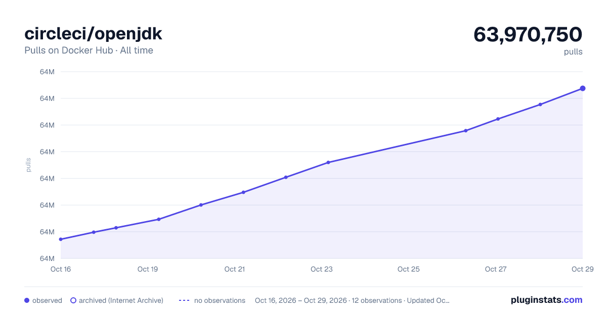 circleci/openjdk all-time pulls chart on Docker Hub