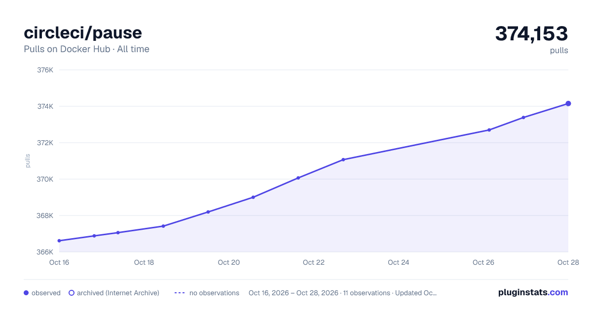 circleci/pause all-time pulls chart on Docker Hub