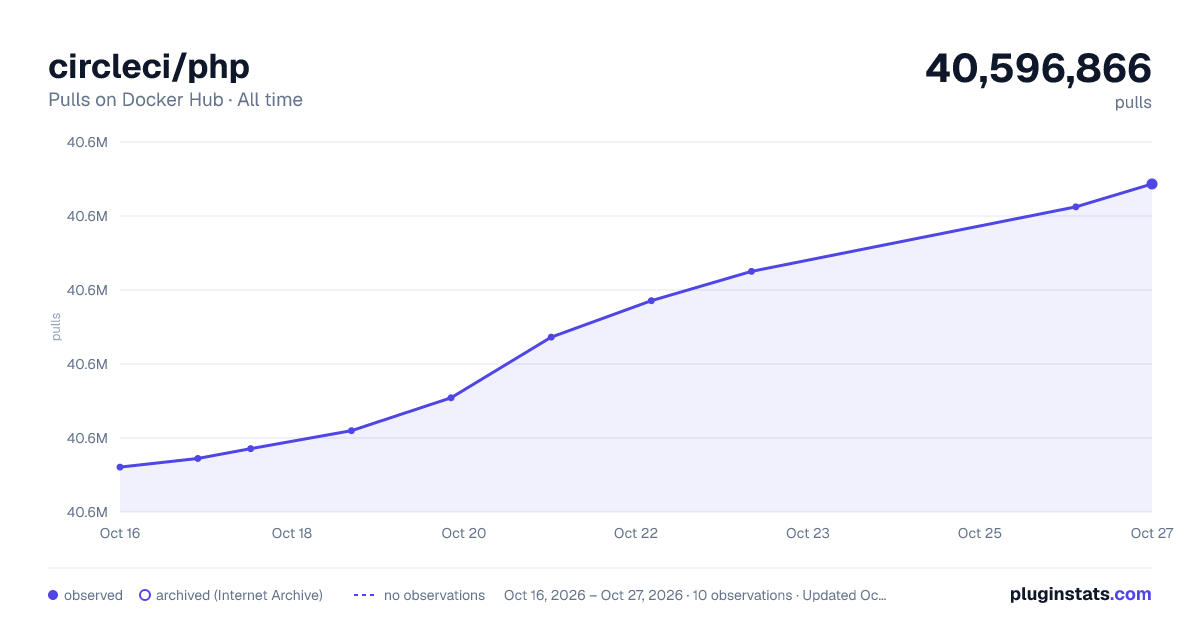 circleci/php all-time pulls chart on Docker Hub