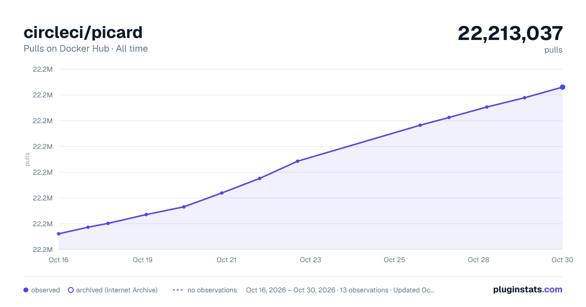 circleci/picard all-time pulls chart on Docker Hub