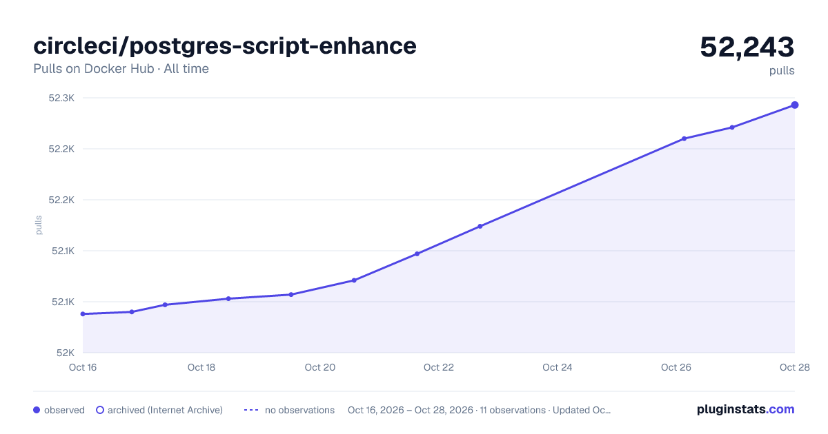 circleci/postgres-script-enhance all-time pulls chart on Docker Hub
