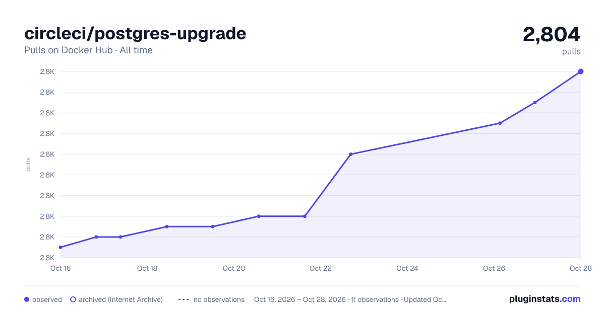 circleci/postgres-upgrade all-time pulls chart on Docker Hub