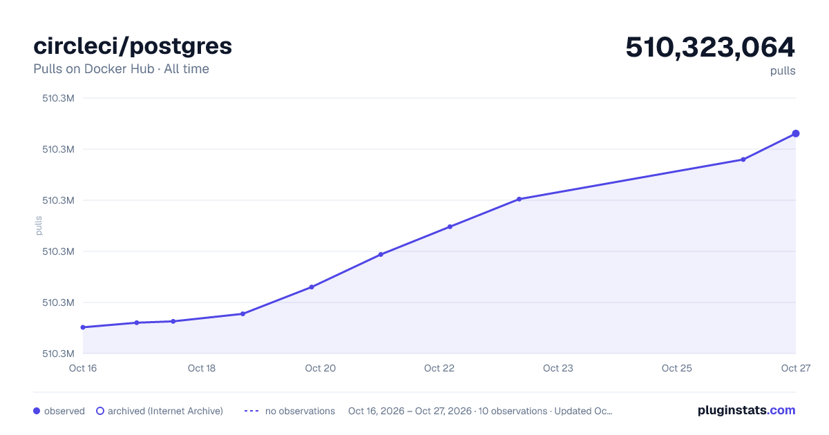 circleci/postgres all-time pulls chart on Docker Hub