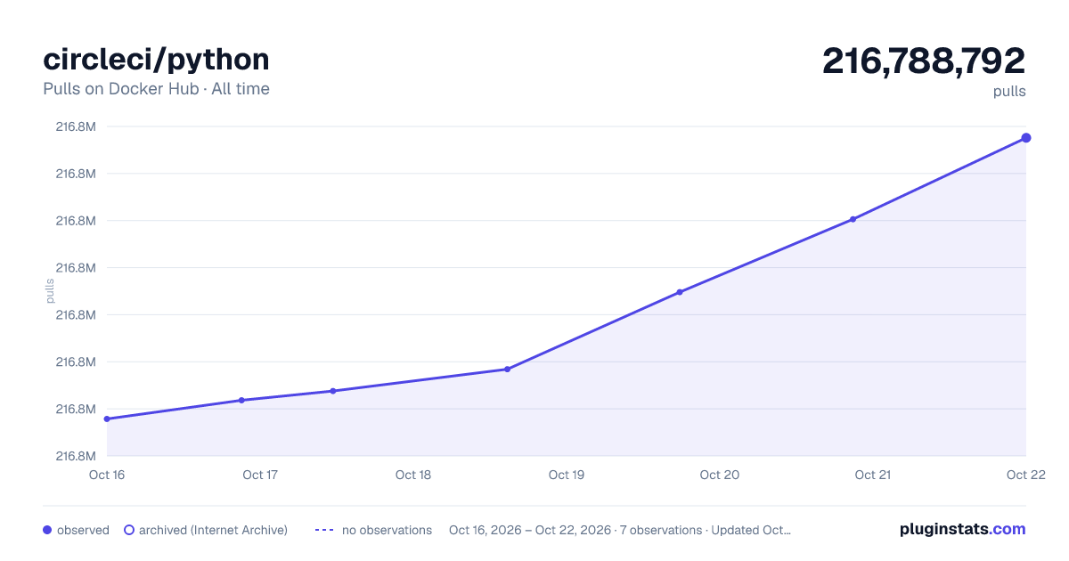 circleci/python all-time pulls chart on Docker Hub