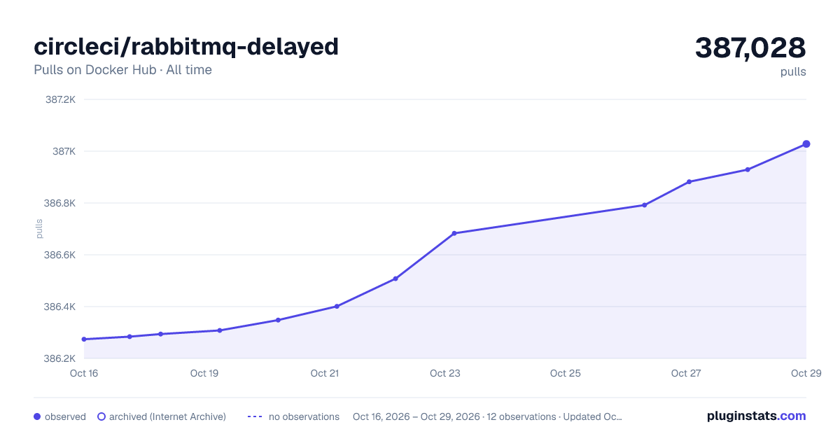 circleci/rabbitmq-delayed all-time pulls chart on Docker Hub