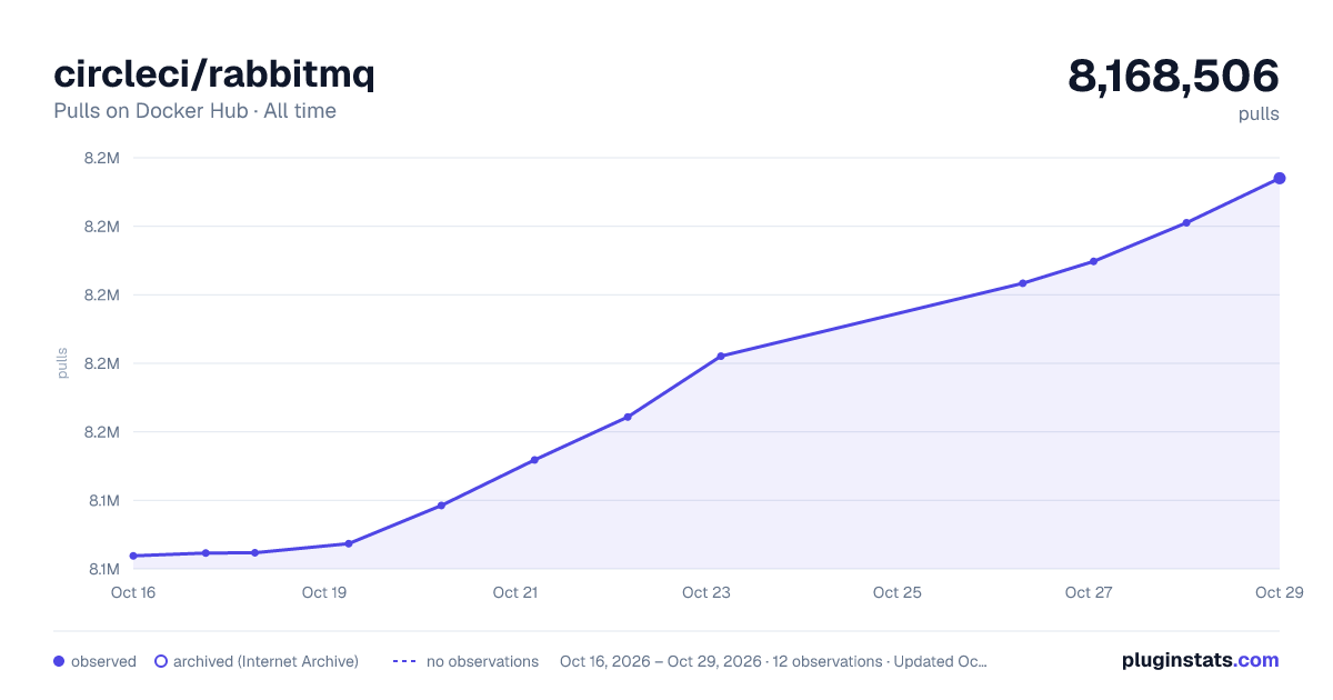 circleci/rabbitmq all-time pulls chart on Docker Hub