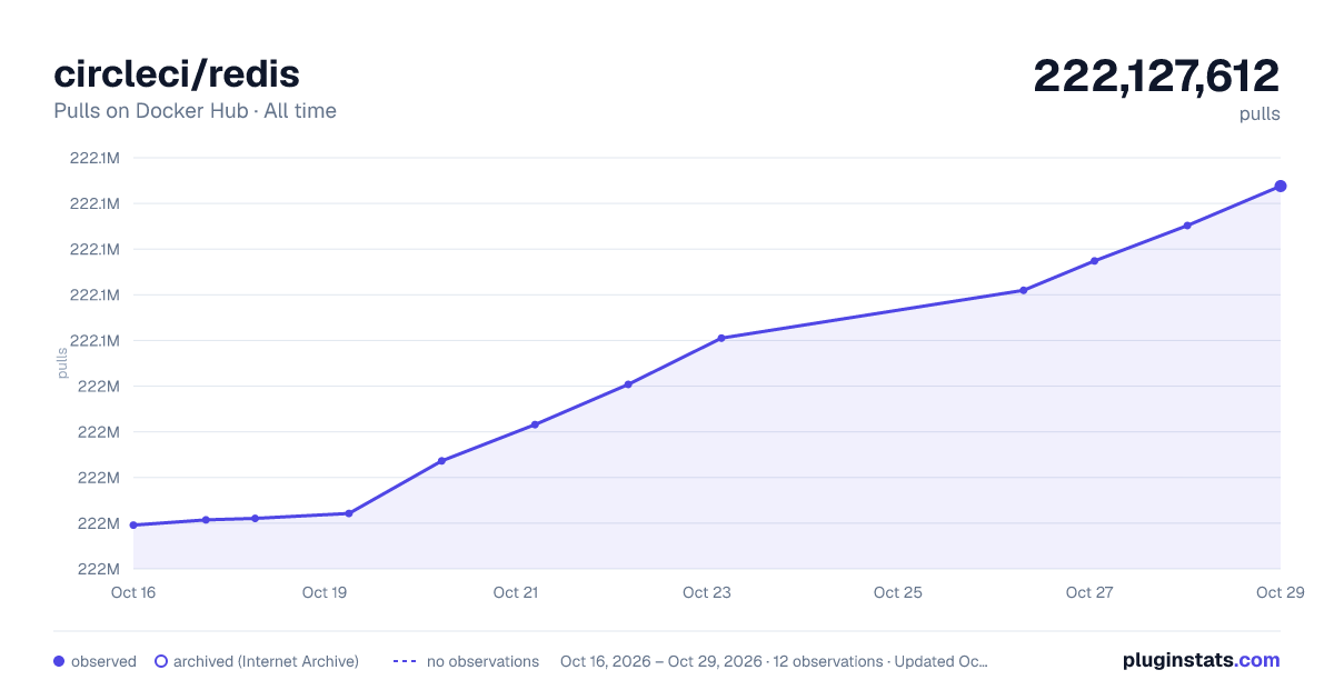 circleci/redis all-time pulls chart on Docker Hub