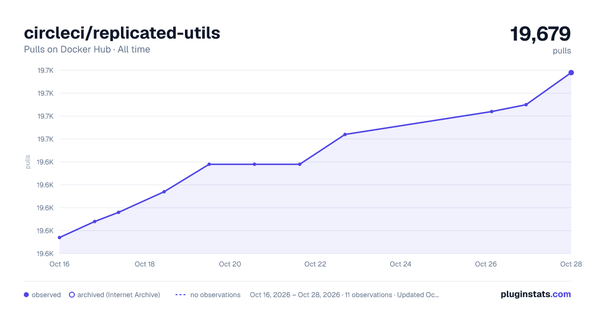 circleci/replicated-utils all-time pulls chart on Docker Hub