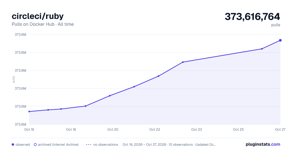 circleci/ruby all-time pulls chart on Docker Hub