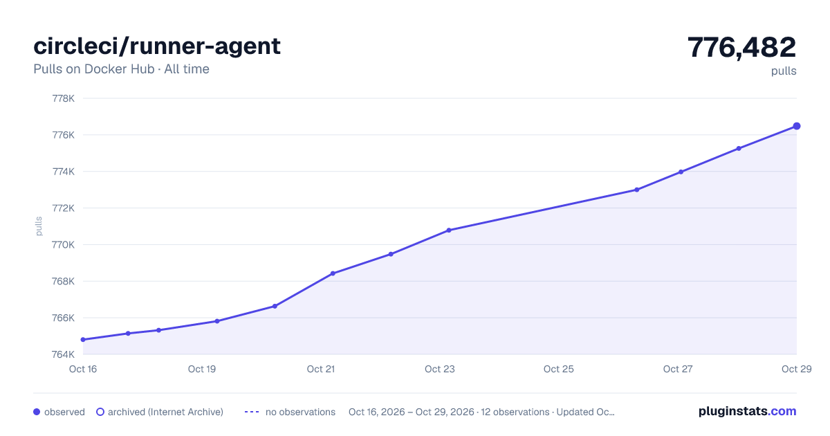 circleci/runner-agent all-time pulls chart on Docker Hub