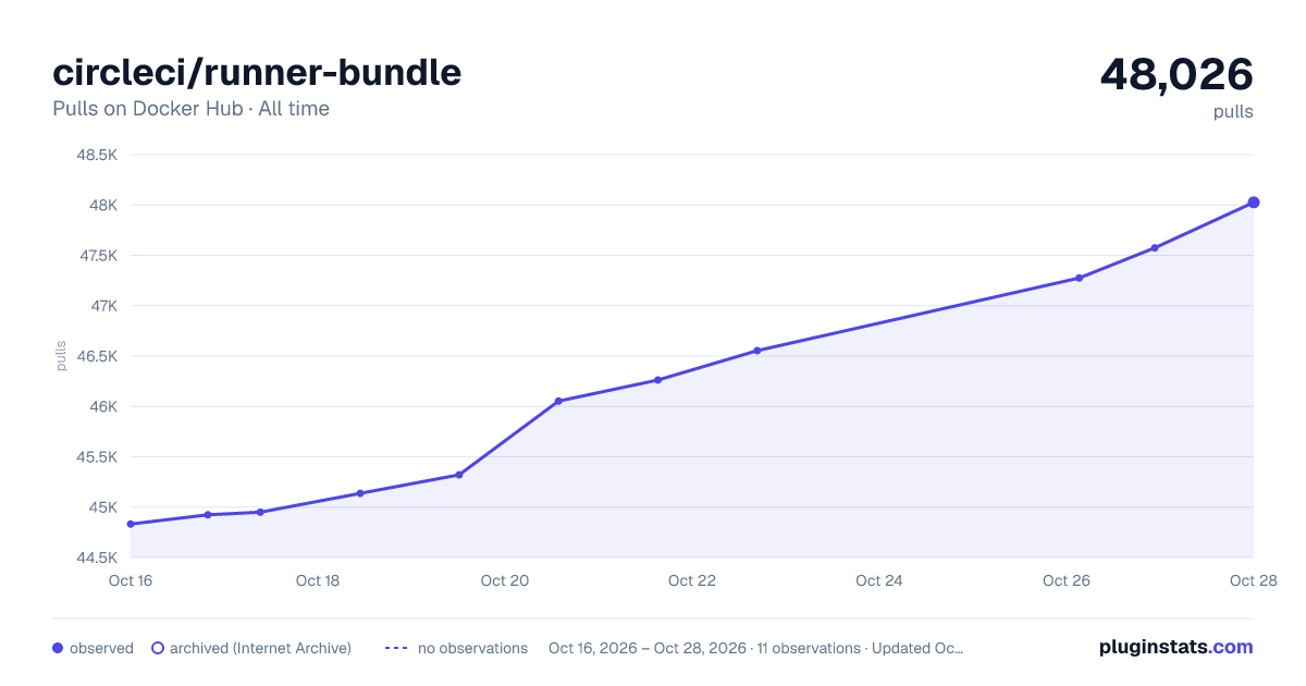 circleci/runner-bundle all-time pulls chart on Docker Hub