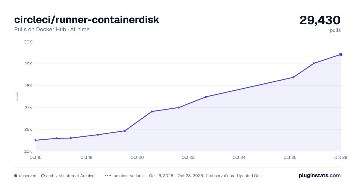 circleci/runner-containerdisk all-time pulls chart on Docker Hub