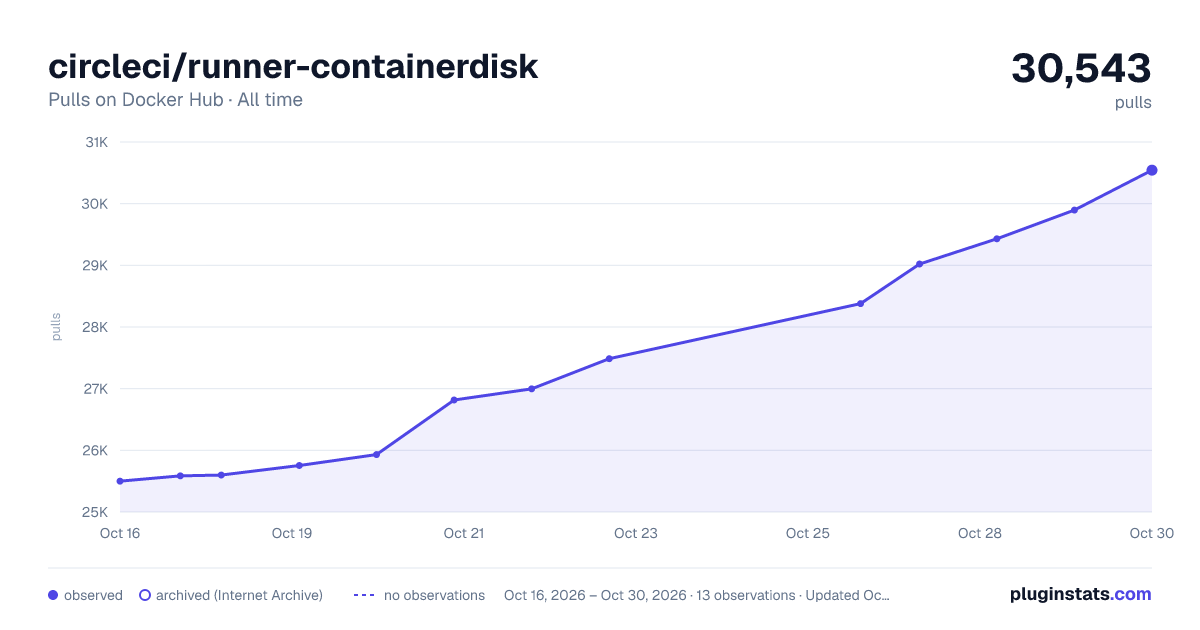 circleci/runner-containerdisk all-time pulls chart on Docker Hub