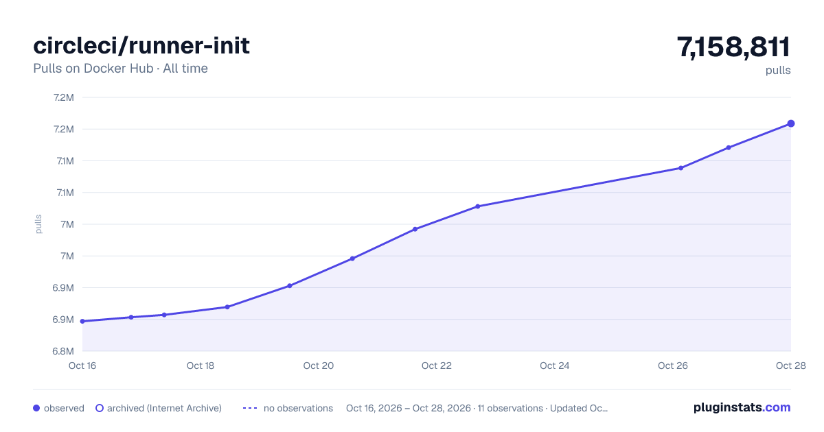 circleci/runner-init all-time pulls chart on Docker Hub