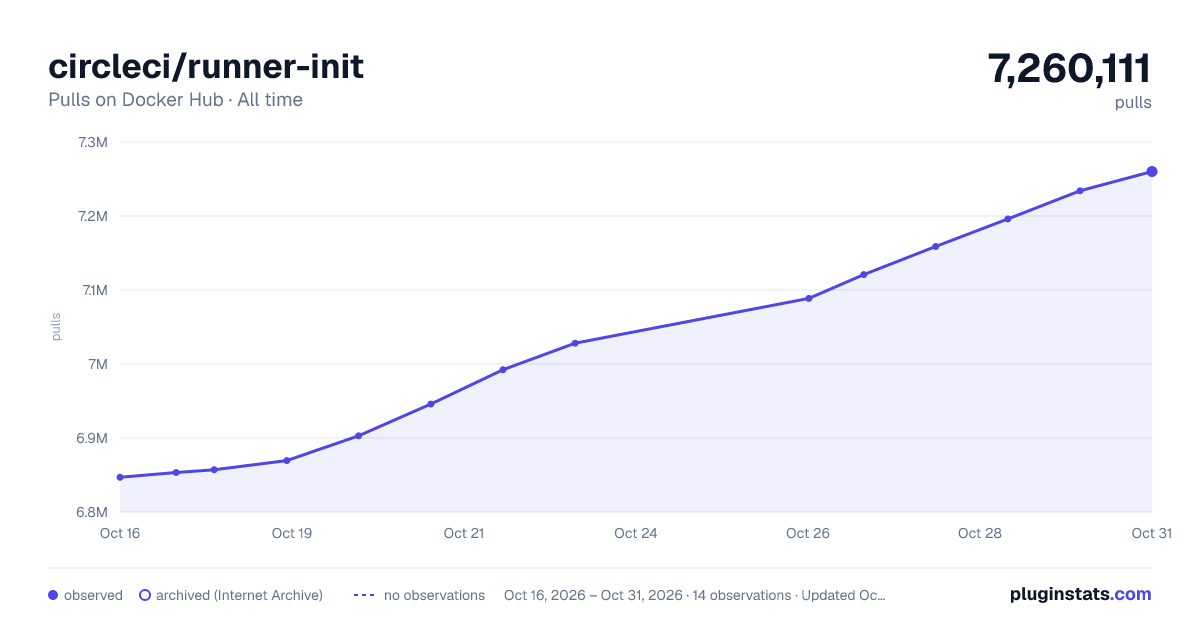 circleci/runner-init all-time pulls chart on Docker Hub