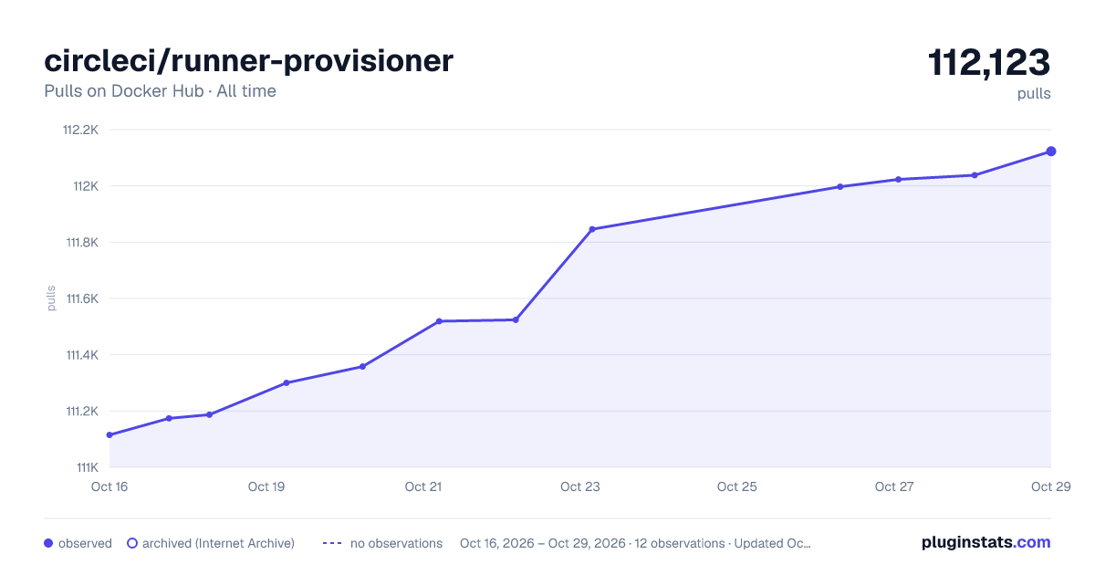 circleci/runner-provisioner all-time pulls chart on Docker Hub