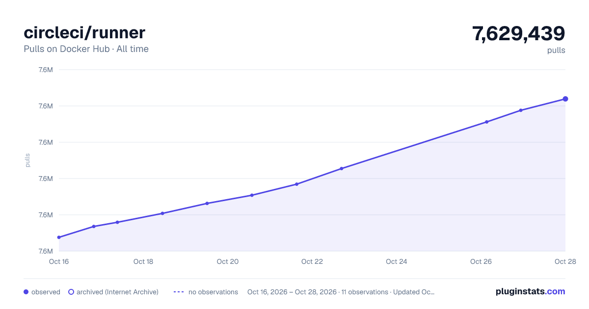 circleci/runner all-time pulls chart on Docker Hub