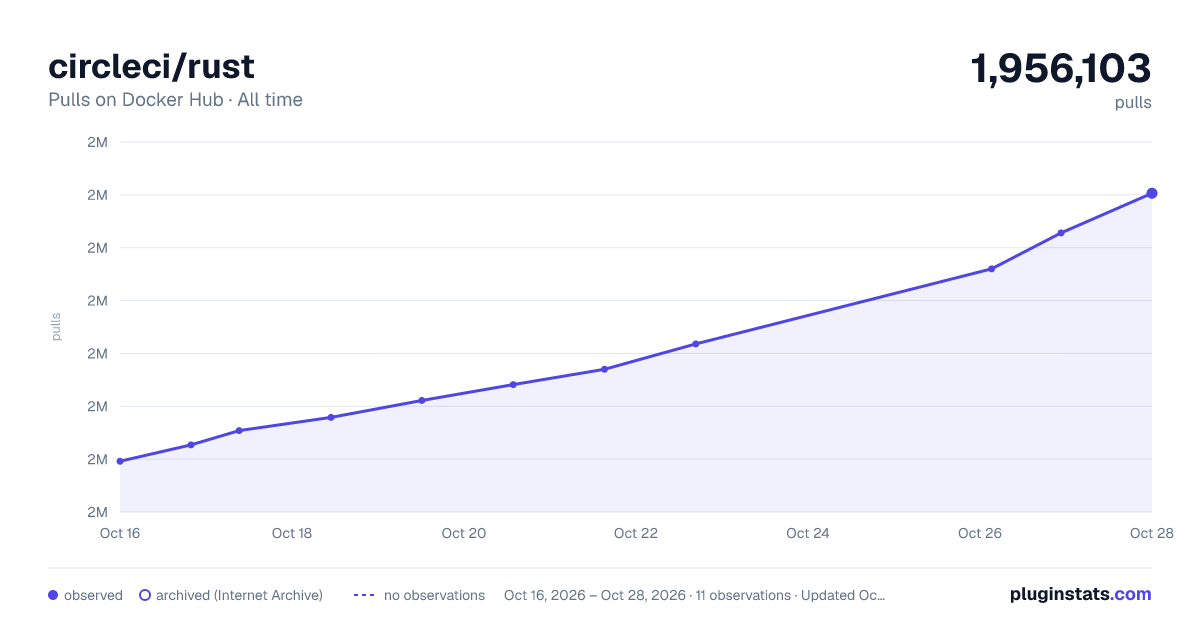 circleci/rust all-time pulls chart on Docker Hub