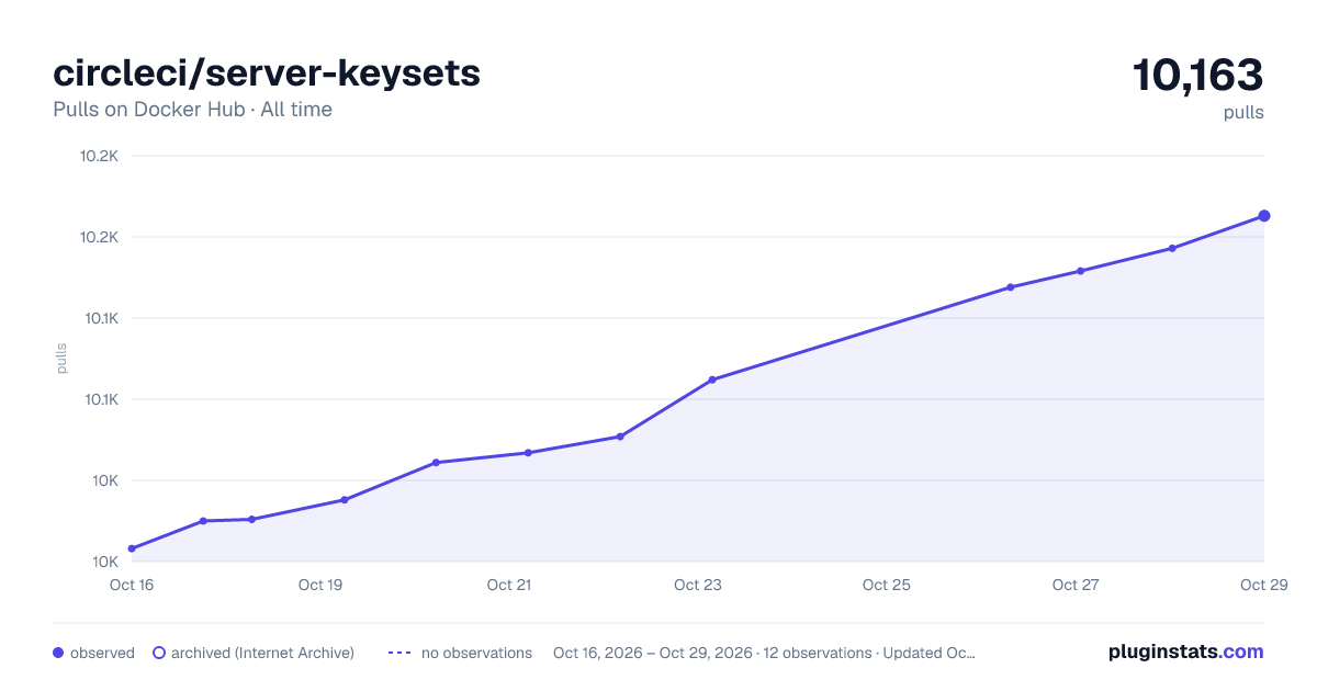 circleci/server-keysets all-time pulls chart on Docker Hub