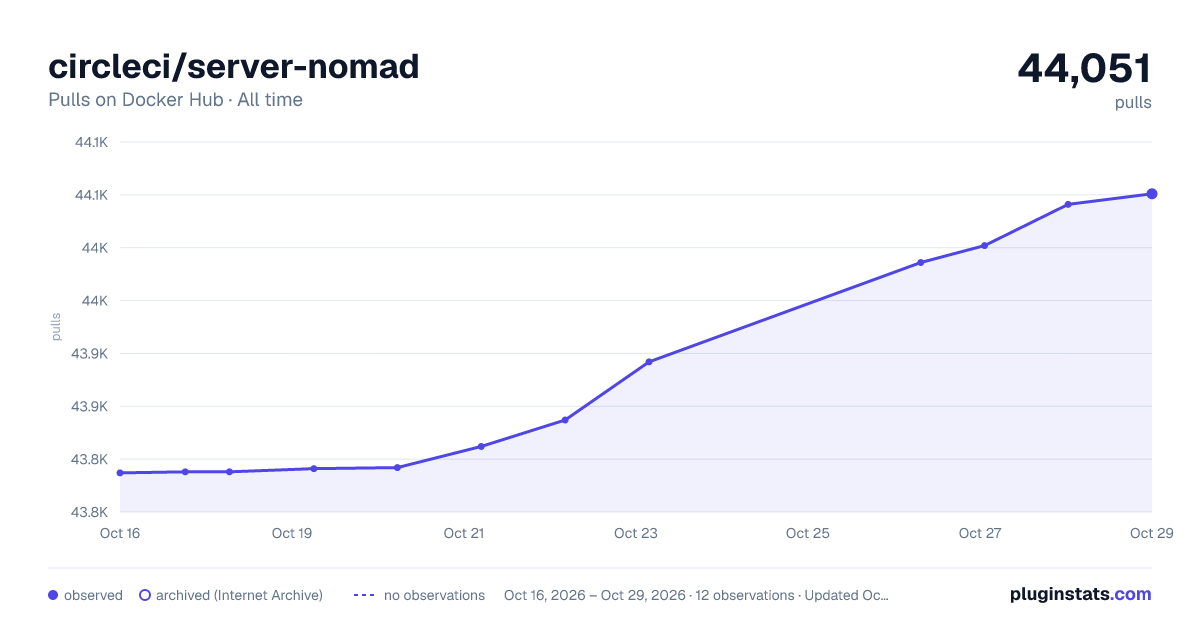 circleci/server-nomad all-time pulls chart on Docker Hub