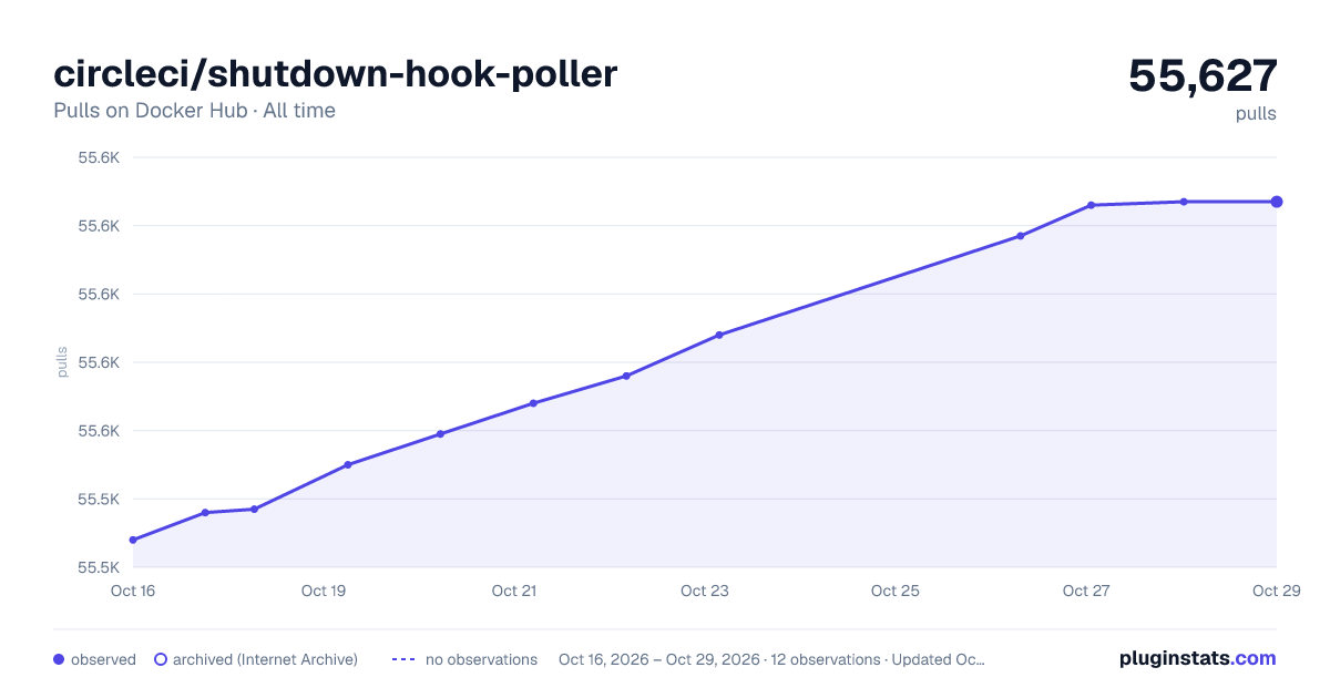 circleci/shutdown-hook-poller all-time pulls chart on Docker Hub