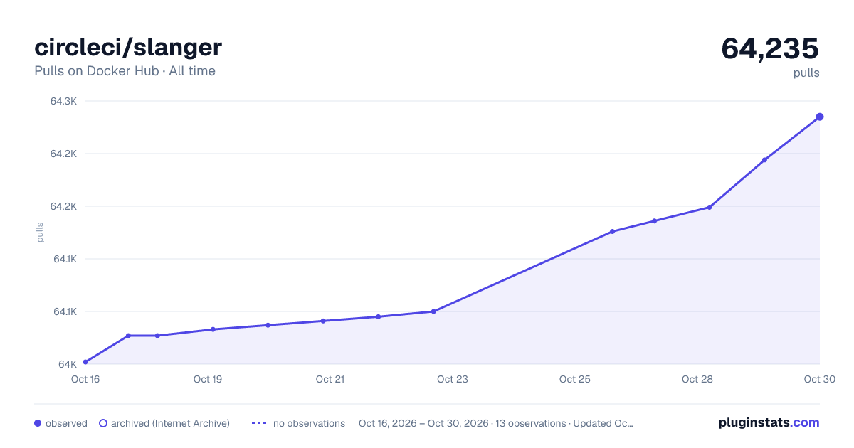 circleci/slanger all-time pulls chart on Docker Hub