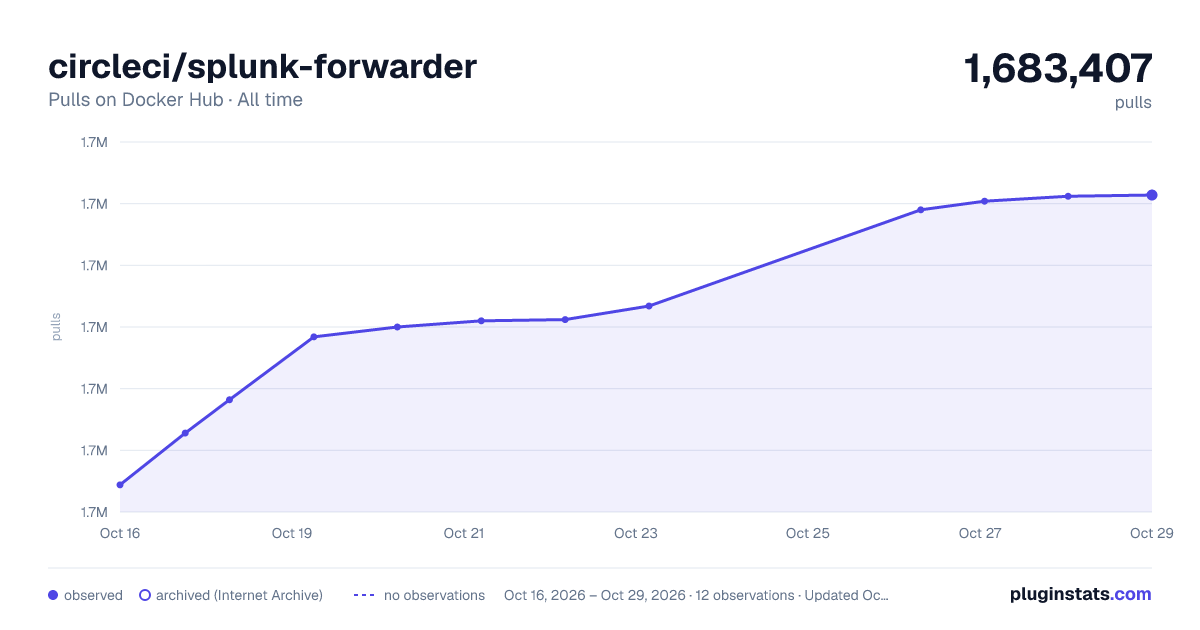 circleci/splunk-forwarder all-time pulls chart on Docker Hub