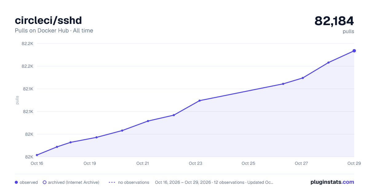 circleci/sshd all-time pulls chart on Docker Hub