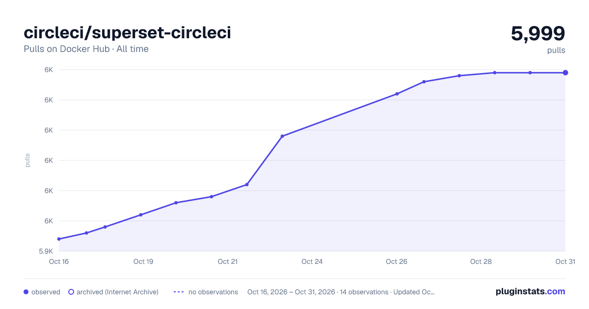 circleci/superset-circleci all-time pulls chart on Docker Hub