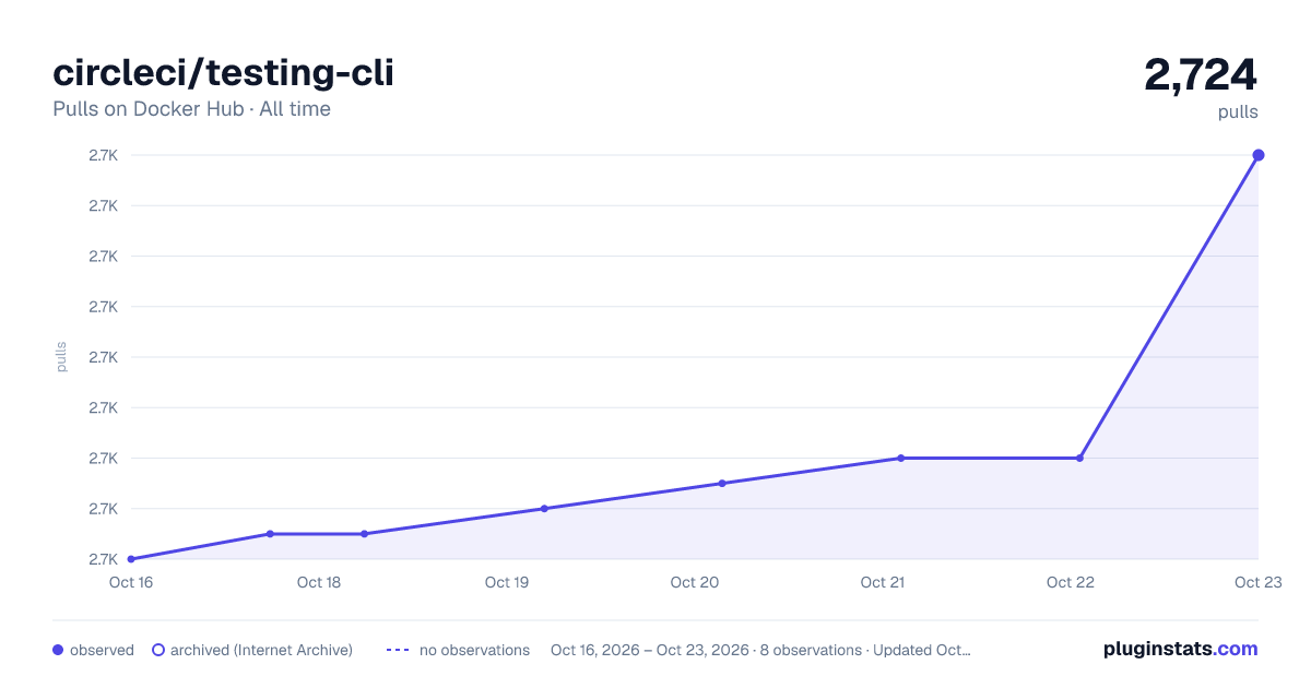 circleci/testing-cli all-time pulls chart on Docker Hub