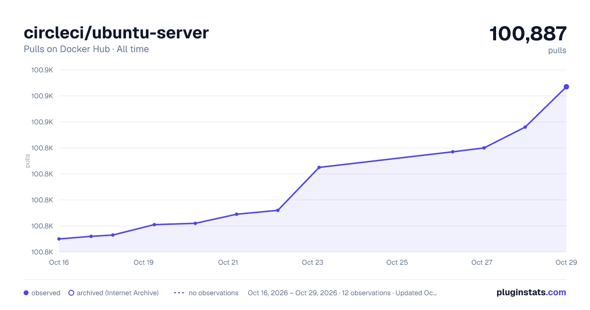circleci/ubuntu-server all-time pulls chart on Docker Hub