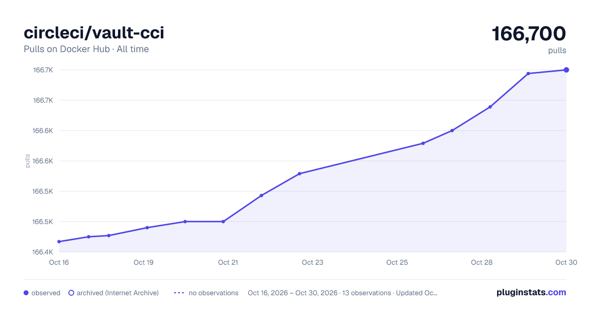 circleci/vault-cci all-time pulls chart on Docker Hub