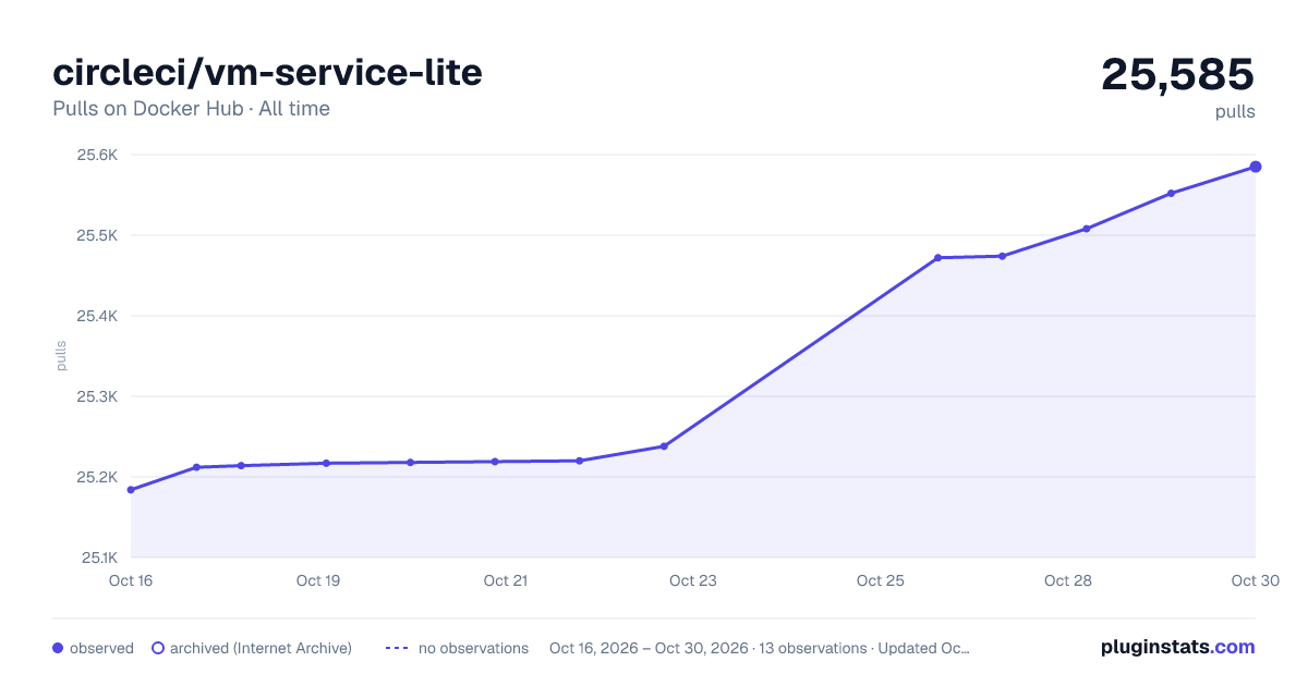 circleci/vm-service-lite all-time pulls chart on Docker Hub